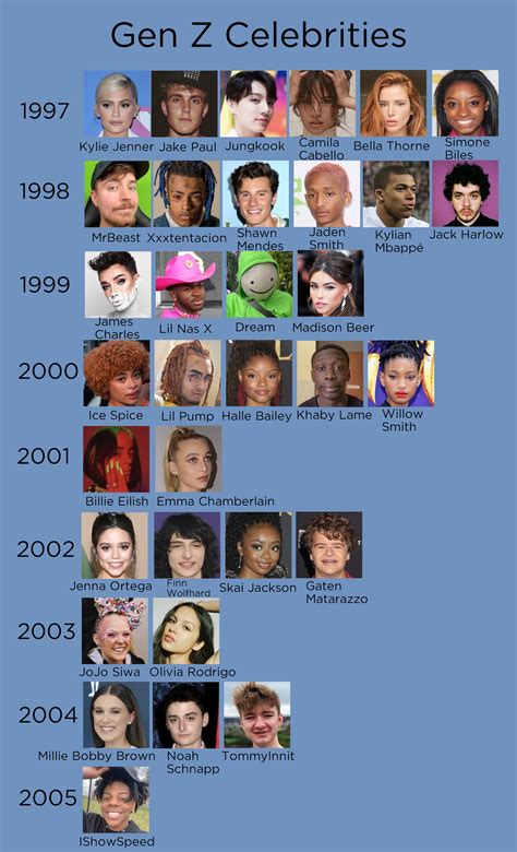 Gen Z Celebs and "Influencers" by birthyear : r/GenZ