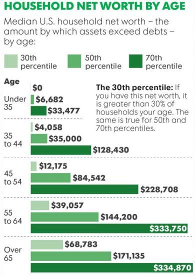 compare net worth by age