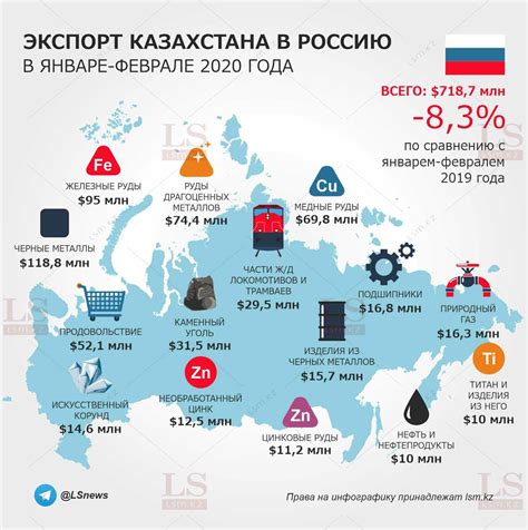 Россия скупает сырье из Казахстана на сотни миллионов долларов ...