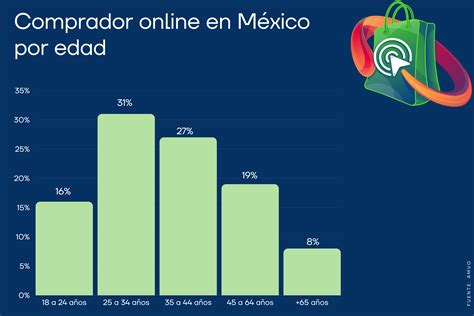 El 89% de los mexicanos combina canales físicos y digitales para comprar