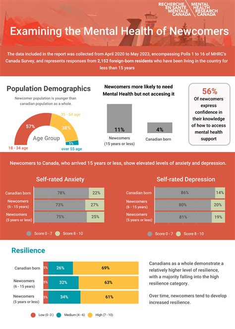 Exploring the Mental Health of Newcomers — Mental Health Research Canada