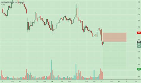 zion stock price  chart nasdaqzion tradingview