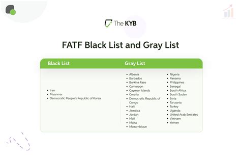 FATF Black List and Gray List