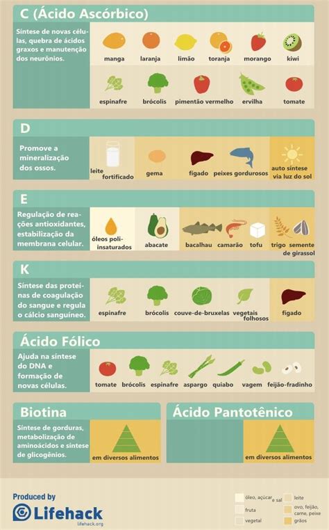 Infográfico: Onde encontrar todas as vitaminas | Saúde - TudoPorEmail
