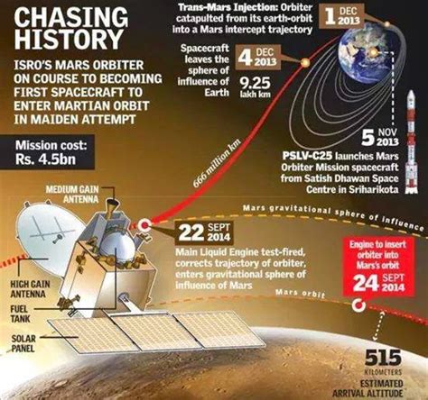 SENTHIL KUMAR: Mangalyaan - chronology of events