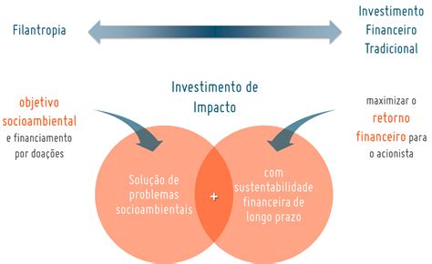 investimento de impacto mov investimentos