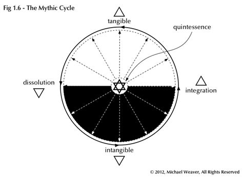 mythic cycle describes  process  integrating  aspects
