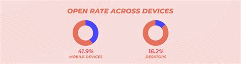 Email Open Rate: Statistics & 17 Best Practices (2025 Guide) | Mailmunch