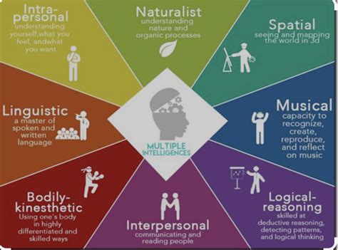 The theory of Multiple Intelligences by Howard Gardner in 1983
