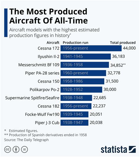 chart   produced aircraft   time statista