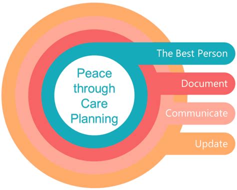 care planning edward  long