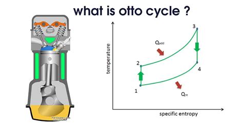 Otto cycle and it’s Processes - Mechanical Engineering