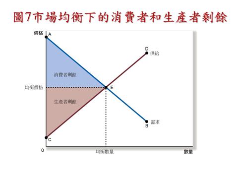 PPT - Chapter 7 Consumers, Producers, and the Efficiency of Markets ...