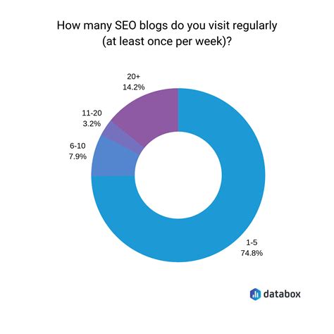Top SEO Blogs Voted by 127 Experts & Readers