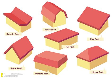 Three Types Of Roofs In Their Architecture - Design Talk