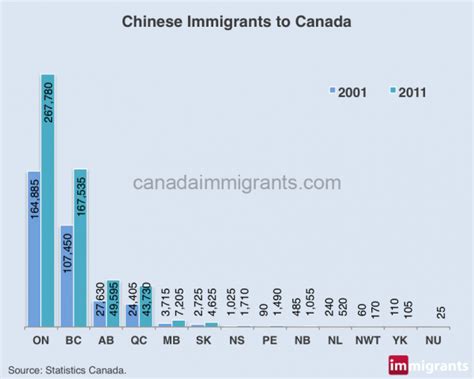 Chinese Immigrants to Canada | Statistics | Immigration to Canada#