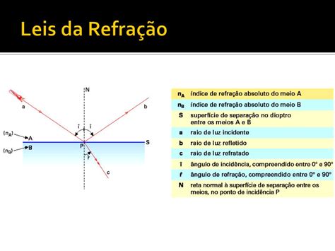 Lei Da Refracao - PPT - Refração da Luz PowerPoint Presentation, free download - ID:2174348