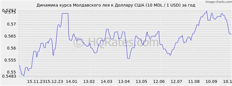 Курс молдавского лея к доллару на сегодня. Конвертер валют молдавские ...