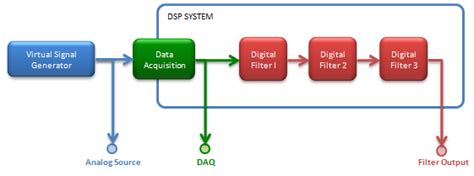 C# DSP Simulation - DSP Lab