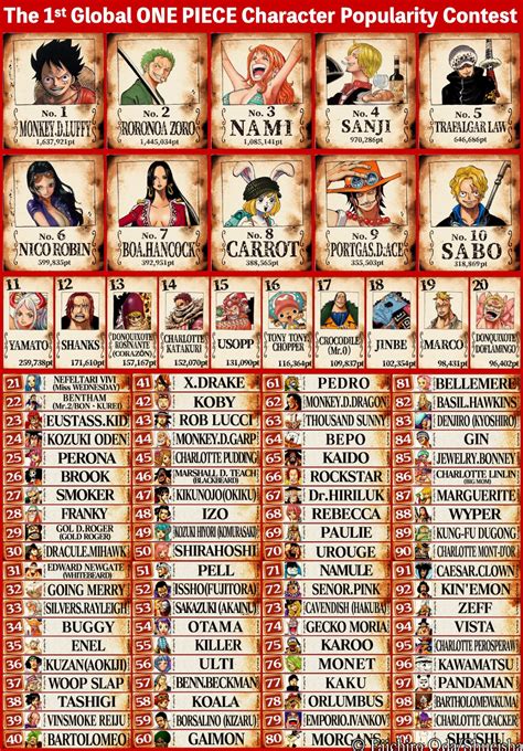 One Piece - La Volonté du D : Votes de popularité