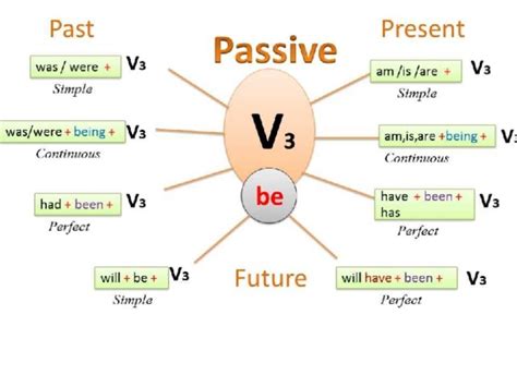 Past Simple Passive Form - Past Simple Passive.