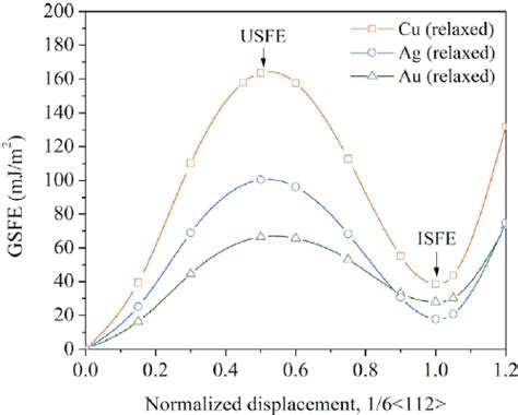 Generalized stacking fault energy (GSFE) curves (i.e. equilibrium γ... 