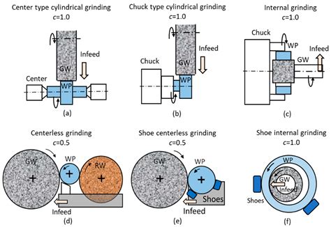 The Effect of Grinding Wheel Contact Stiffness on Plunge Grinding Cycle