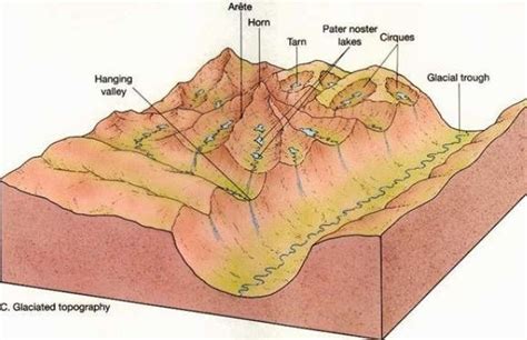 2A.7 - Erosional Landforms Diagram | Quizlet