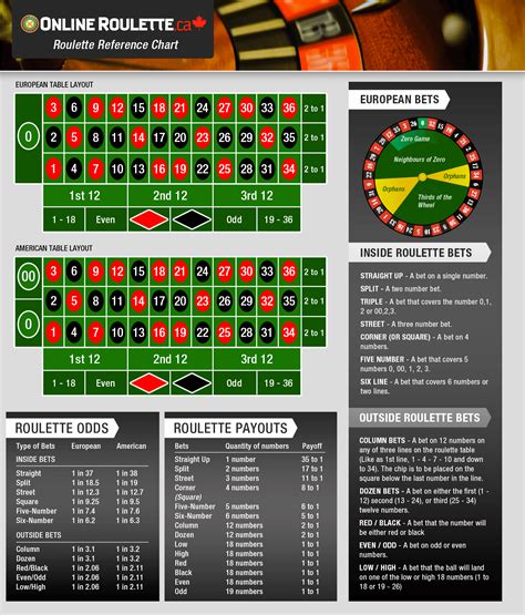 Roulette Table Odds