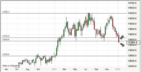 forex rate  uk charts gbp eur cra stock option taxation