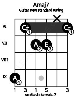 Amaj7 Guitar Chord (New Standard Tuning) | A major seventh