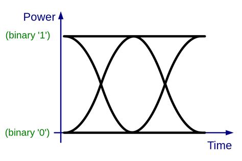 eye diagram  eye pattern   oscilloscope