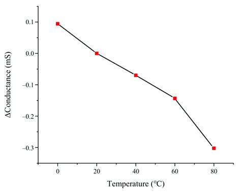 thermal  drift   sensor  scientific diagram