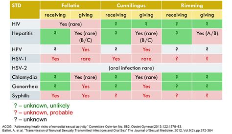 common questions  people      sti
