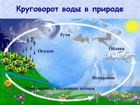Как нарисовать круговорот воды в природе?