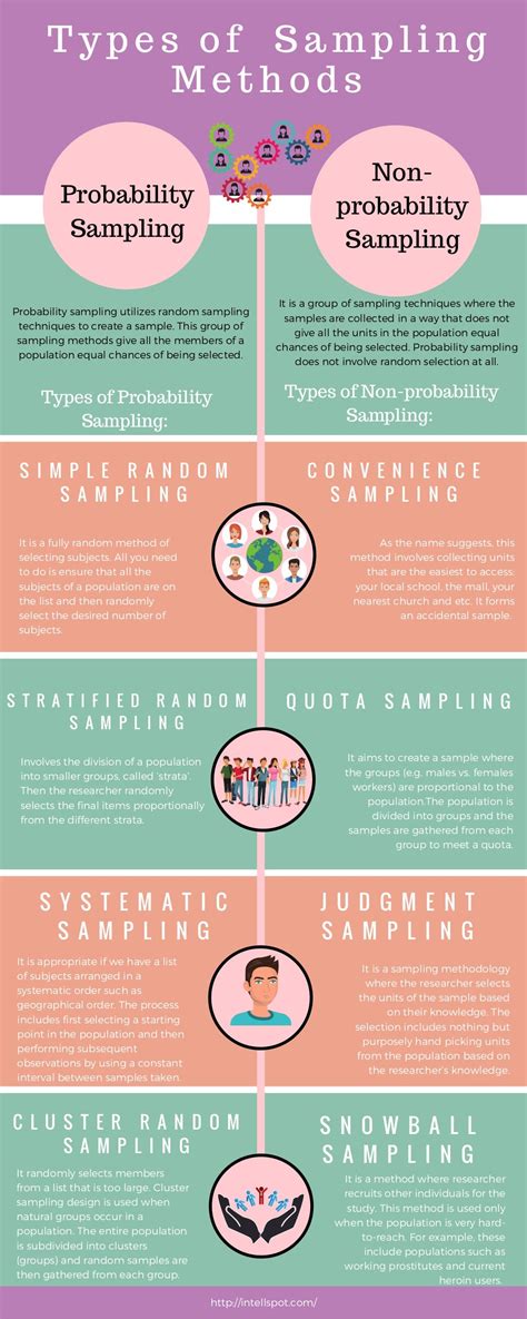 difference  sampling design  sampling techniques