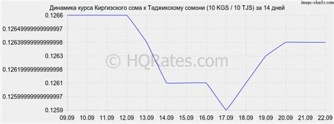Курс сома к сомони на сегодня. Конвертер валют сомы в сомони