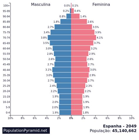 Quantos Habitantes Tem A Espanha - População: Espanha 2049 - PopulationPyramid.net