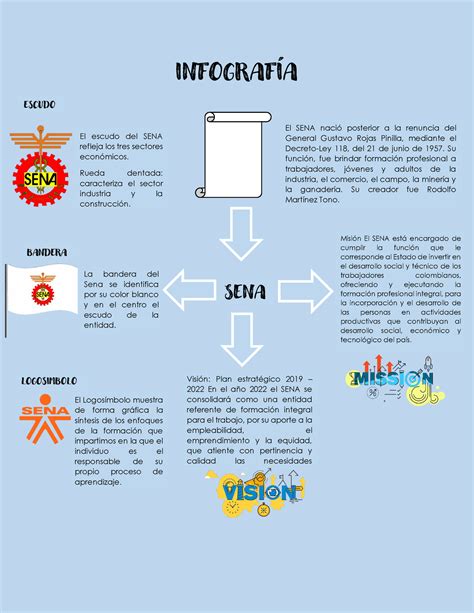 Infografía - Infografia del sena con su misión visión significados