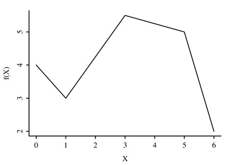 linear spline function  knots