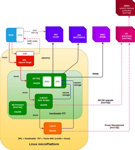 Secure Boot on IMX — FoundriesFactory 76 documentation