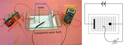 redesigned potential chart fizika kiserletek