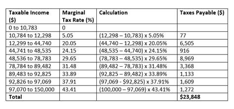 Know Your Marginal Tax Rate and Save On Taxes – ken Green