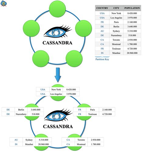 Cassandra Tutorial - CloudDuggu | CloudDuggu