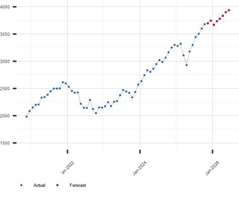 Forecast of Russell 1000 Stock Index