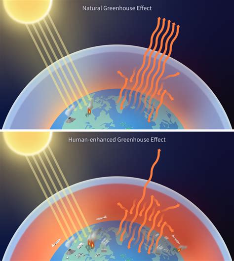 greenhouse gases     matter noaa climategov