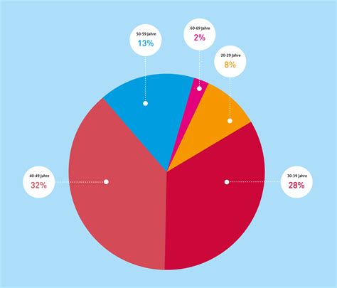 Altersmix bei interactive tools