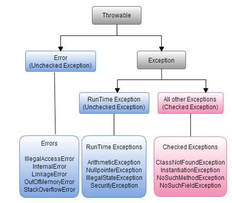 java exception learn java  freshrefreshcom