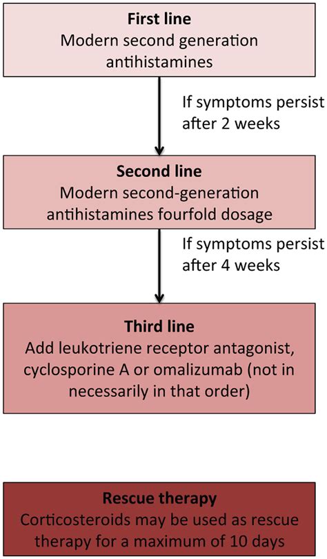 Urticaria Treatment