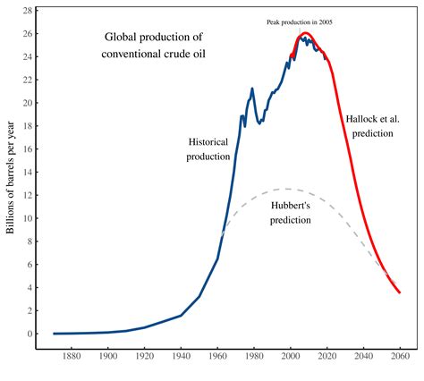 [OC] World conventional oil production and predictions for the future : r/dataisbeautiful